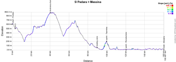 The profile of the fifth stage of the Giro d'Italia 2017