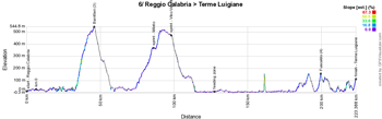 The profile of the sixth stage of the Giro d'Italia 2017