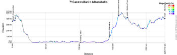 The profile of the seventh stage of the Giro d'Italia 2017