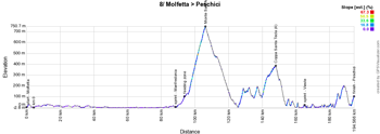 The profile of the eighth stage of the Giro d'Italia 2017