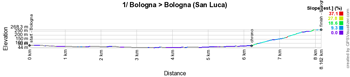 The profile of the 1st stage of the Giro d'Italia 2019