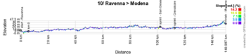 The profile of the 10th stage of the Giro d'Italia 2019