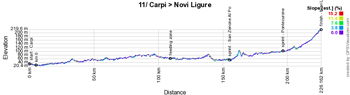 The profile of the 11th stage of the Giro d'Italia 2019