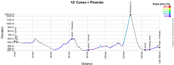 The profile of the 12th stage of the Giro d'Italia 2019