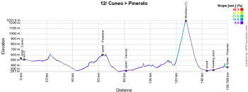 Le profil de la 12ème étape du Giro d'Italia 2019