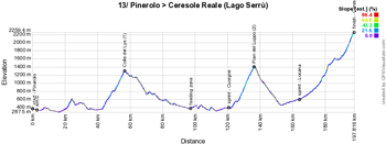 The profile of the 13th stage of the Giro d'Italia 2019