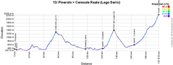 Het profiel van de 13de etappe van de Giro d'Italia 2019