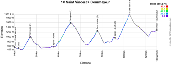 The profile of the 14th stage of the Giro d'Italia 2019