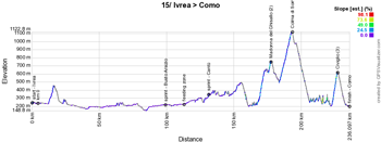 Het profiel van de 15de etappe van de Giro d'Italia 2019