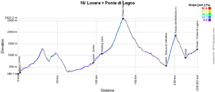 Le profil de la 16ème étape du Giro d'Italia 2019