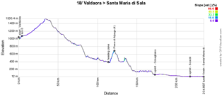 Le profil de la 18ème étape du Giro d'Italia 2019