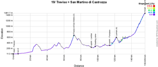 Le profil de la 19ème étape du Giro d'Italia 2019