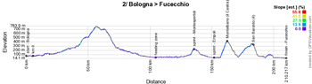 The profile of the 2nd stage of the Giro d'Italia 2019