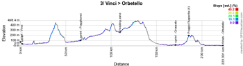 Het etappeprofiel van de 3de etappe van de Giro d'Italia 2019