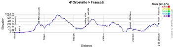 The profile of the 4th stage of the Giro d'Italia 2019