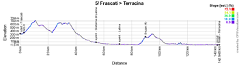 The profile of the 5th stage of the Giro d'Italia 2019