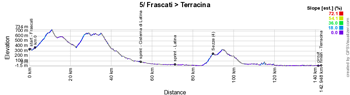 Le profil de la 5ème étape du Giro d'Italia 2019