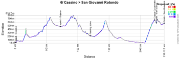 The profile of the 6th stage of the Giro d'Italia 2019