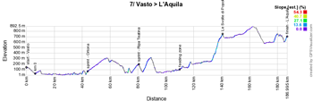 The profile of the 7th stage of the Giro d'Italia 2019
