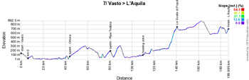 Le profil de la 7ème étape du Giro d'Italia 2019