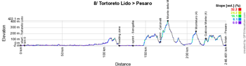 The profile of the 8th stage of the Giro d'Italia 2019