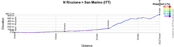 The profile of the 9th stage of the Giro d'Italia 2019