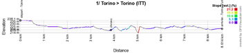 Le profil de la 1ère étape du Giro d'Italia 2021