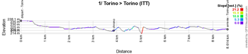 Le profil de la 1re tape du Giro d'Italia 2021