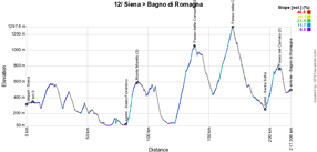 Le profil de la 12ème étape du Giro d'Italia 2021