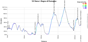 Le profil de la 12me tape du Giro d'Italia 2021