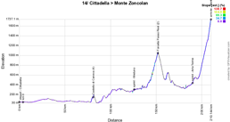 Le profil de la 14me tape du Giro d'Italia 2021