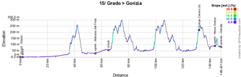 Le profil de la 15ème étape du Giro d'Italia 2021