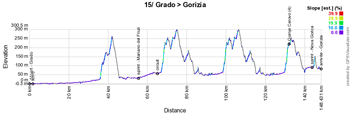 Le profil de la 15me tape du Giro d'Italia 2021