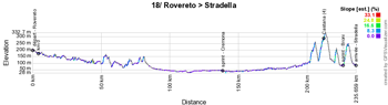 Le profil de la 18me tape du Giro d'Italia 2021