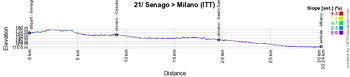 Le profil de la 21ème étape du Giro d'Italia 2021
