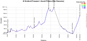 Le profil de la 6ème étape du Giro d'Italia 2021