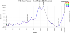 Le profil de la 6me tape du Giro d'Italia 2021