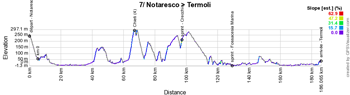 Le profil de la 7ème étape du Giro d'Italia 2021