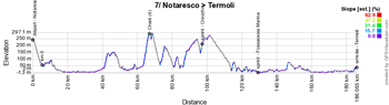 Le profil de la 7me tape du Giro d'Italia 2021