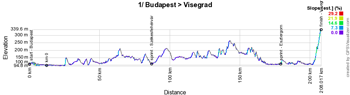 The profile of the 1st stage of the Giro d'Italia 2022