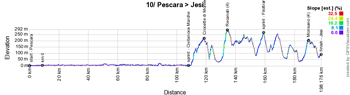 Le profil de la 10e étape du Giro d'Italia 2022