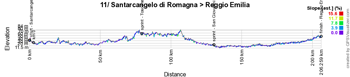 The profile of the 11th stage of the Giro d'Italia 2022