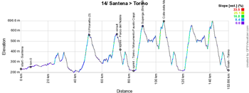 Le profil de la 14e étape du Giro d'Italia 2022