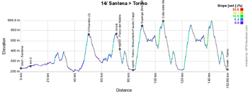 The profile of the 14th stage of the Giro d'Italia 2022