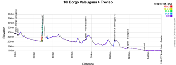 Le profil de la 18e étape du Giro d'Italia 2022