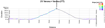 The profile of the 21st stage of the Giro d'Italia 2022