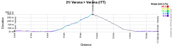 Le profil de la 21e étape du Giro d'Italia 2022