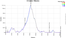 The profile of the 5th stage of the Giro d'Italia 2022