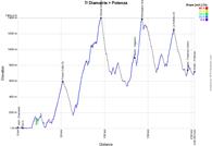 The profile of the 7th stage of the Giro d'Italia 2022