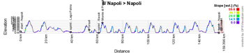 Le profil de la 8e étape du Giro d'Italia 2022